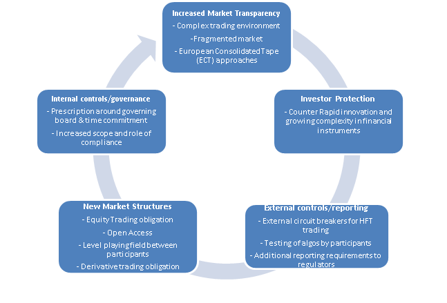 MiFID II Overview And Transaction Reporting — Part I