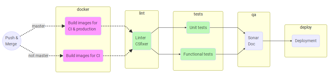 Gitlab Ci Pipeline Types