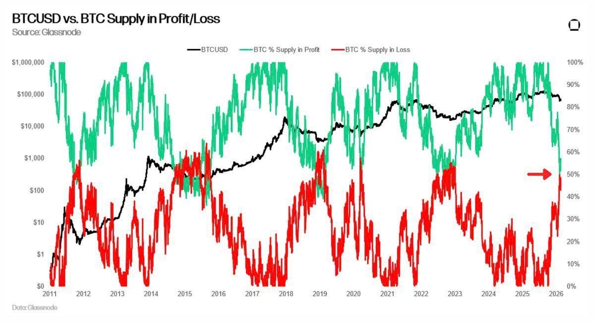 ⁨⁨This happened at every previous bear market bottom 
Data say We are extremely close⁩