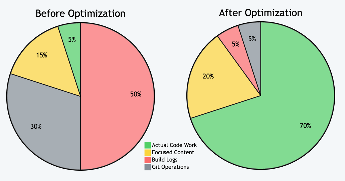 How I Cut AI Coding Costs by 80% on a Large Project