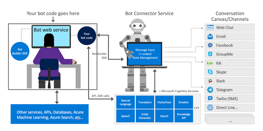 visual studio for mac bot builder