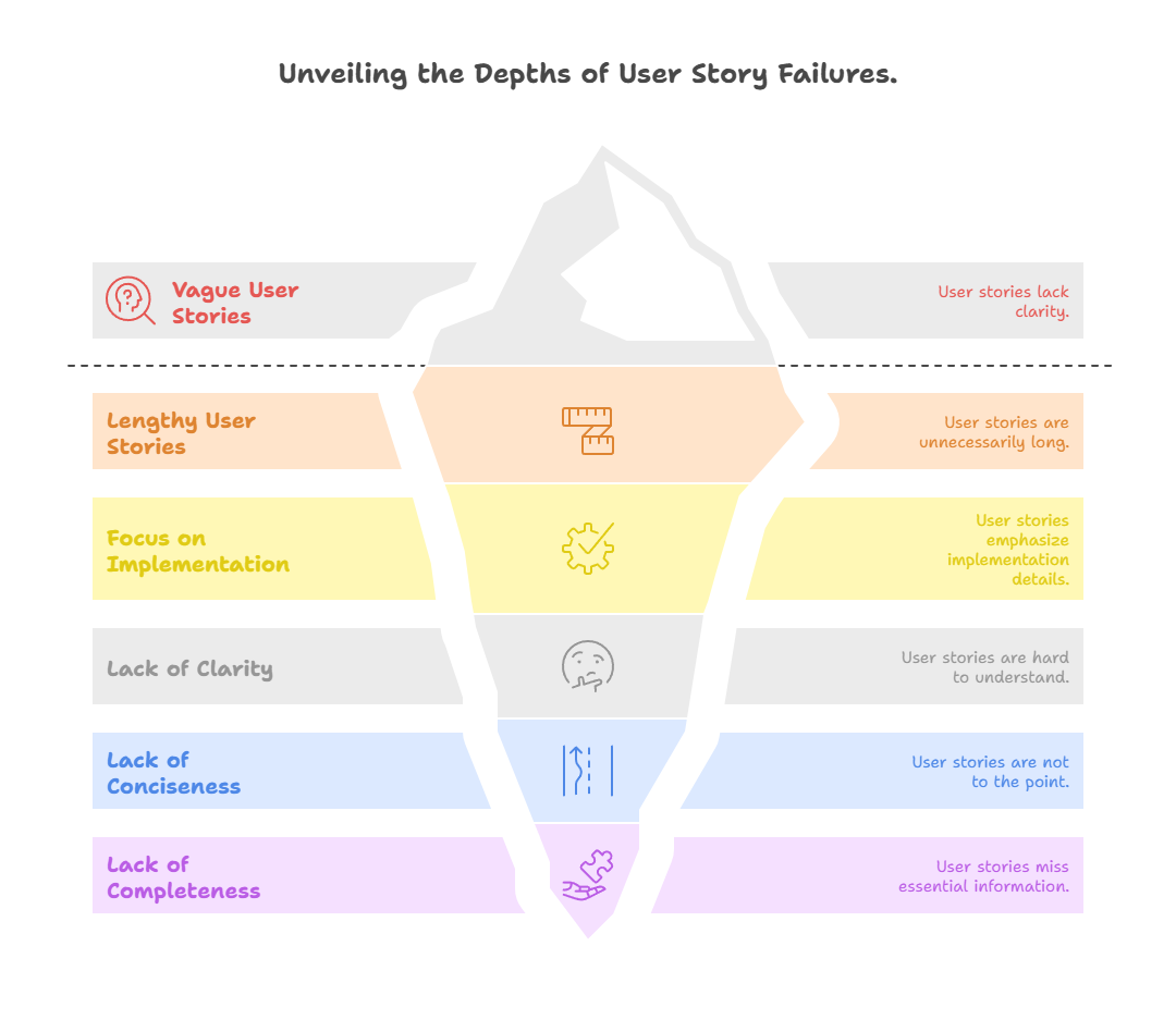 Why Most User Stories Fail