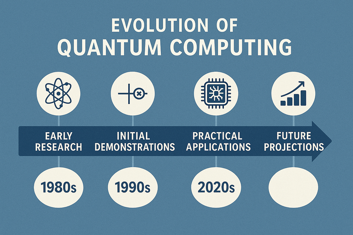 “Timeline graphic showing the evolution and future milestones of quantum computing technology.”