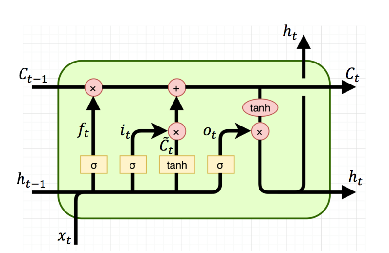 GRU’s and LSTM’s – Towards Data Science