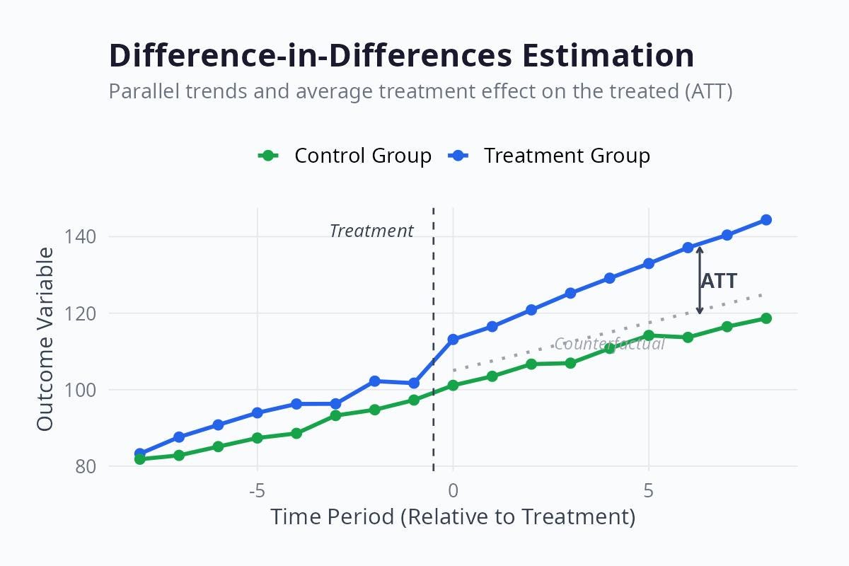 When A/B Testing Fails: Choosing the Right Causal Inference Method