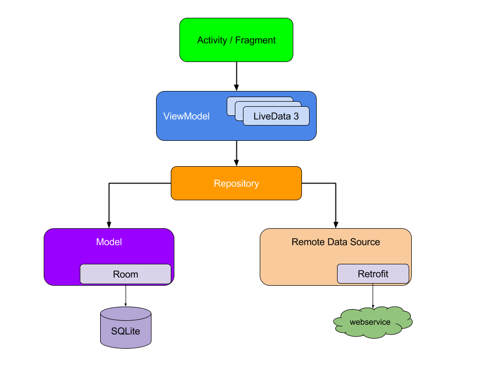 process modeling business guidelines using Architecture the apps Guidelines Building Modern Android