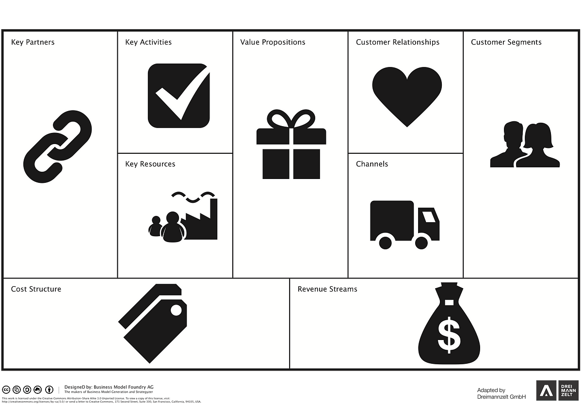 How To Use The Business Model Canvas For Communication