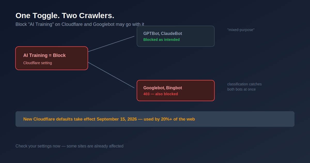 Cloudflare’s September 15 Default Change Could Silently Deindex Parts of Your SaaS Site