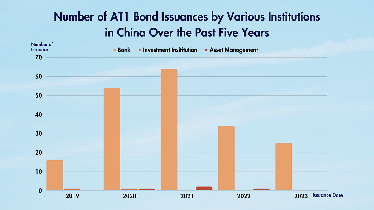 Number of AT1 bonds issued by various institutions in China from 2019 to 2023.