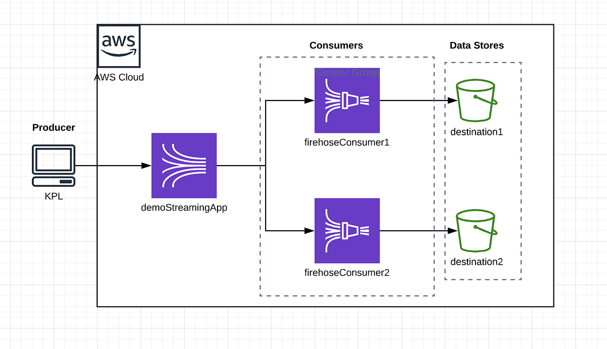 AWS-Learning-through-experiments - Medium