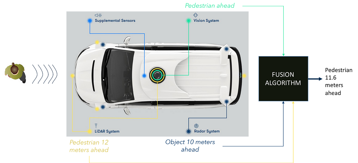 Sensor Fusion – Towards Data Science