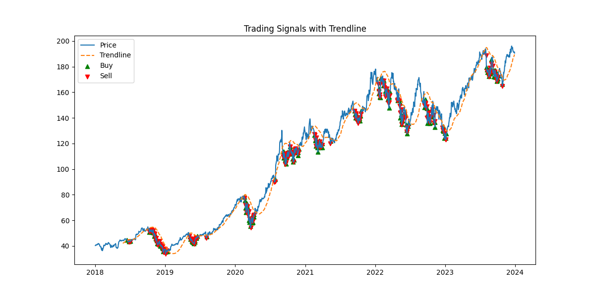 I Backtested the Trendline Pullback Entry Strategy and Made 113% in 6 Years