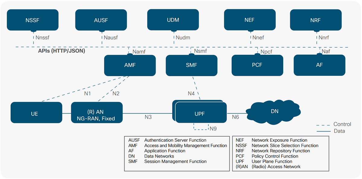 5G Service-Based Architecture (SBA) – 5G NR – Medium