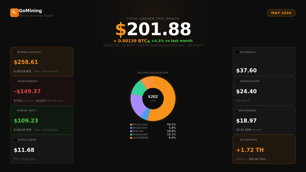 I made $201.88 mining Bitcoin in May 2026 — here’s exactly how