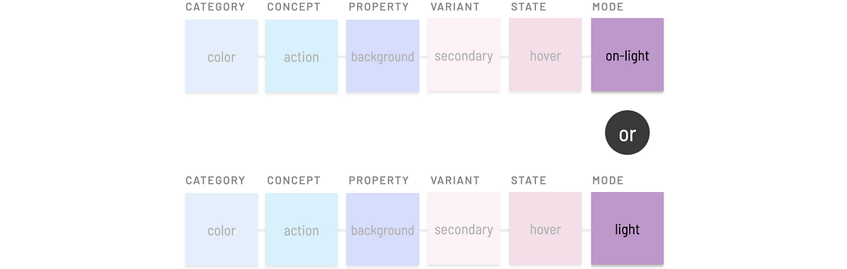 Contrasting example: include or exclude a modifying term? Contrasting example: include or exclude a modifying term?
