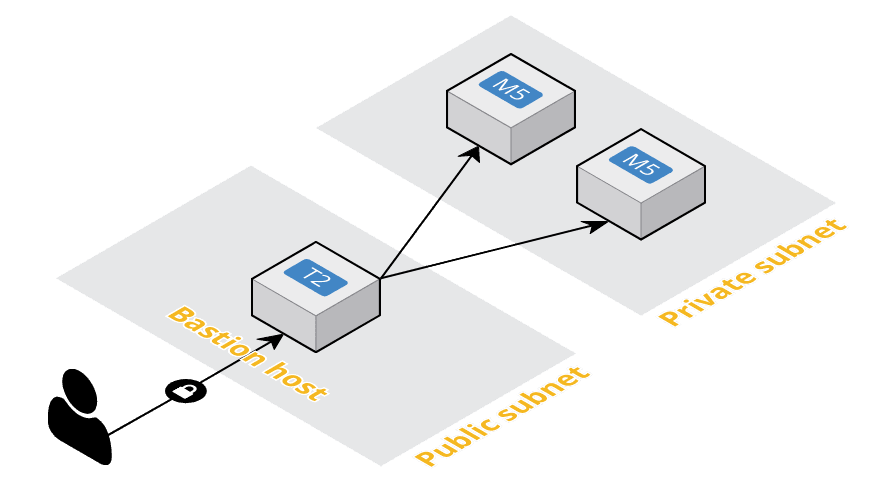 aws ssh tunnel