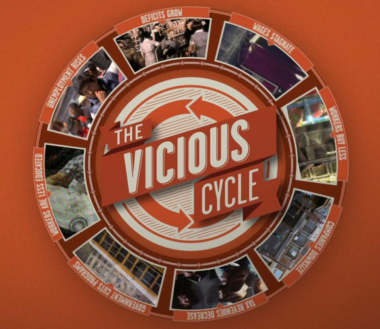 What Is Virtuous Cycle And Vicious Cycle Class 9