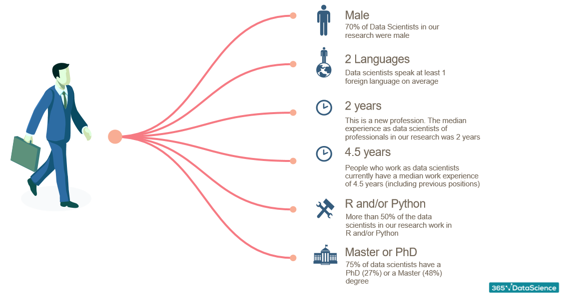 What Are The Skills Needed To Become A Data Scientist In 2018 