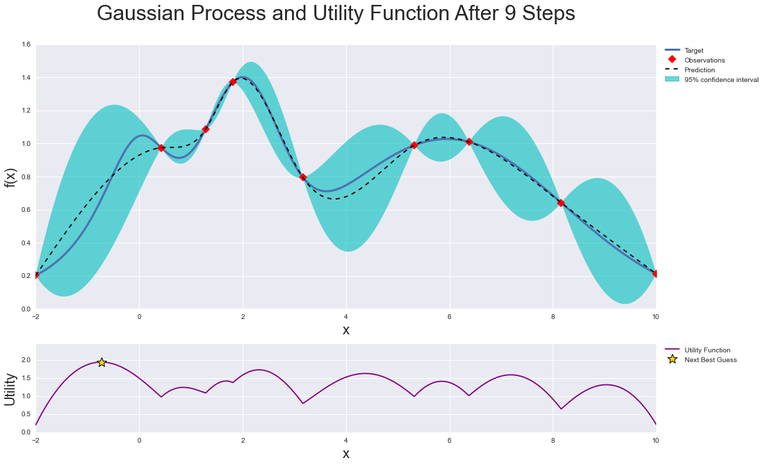 Hyperparameter Optimization Using Bayesian Optimization