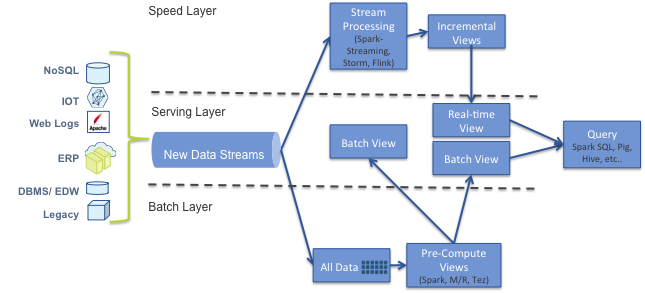 The Lambda Architecture and Big Data Quality – Talend – Medium