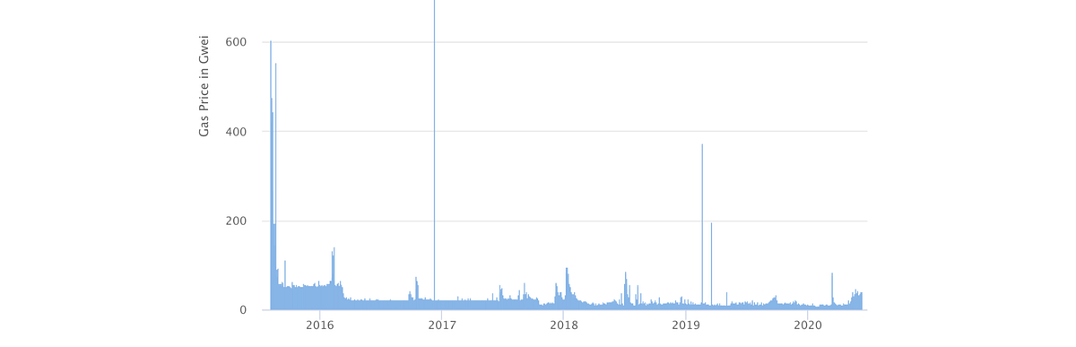 Historical gas prices on Ethereum
