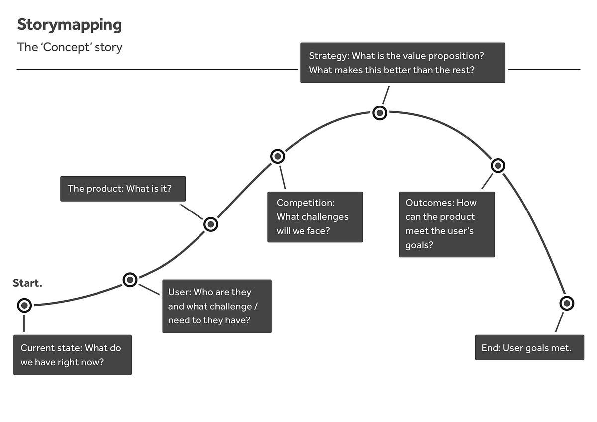 The Process of Design: Asking Questions