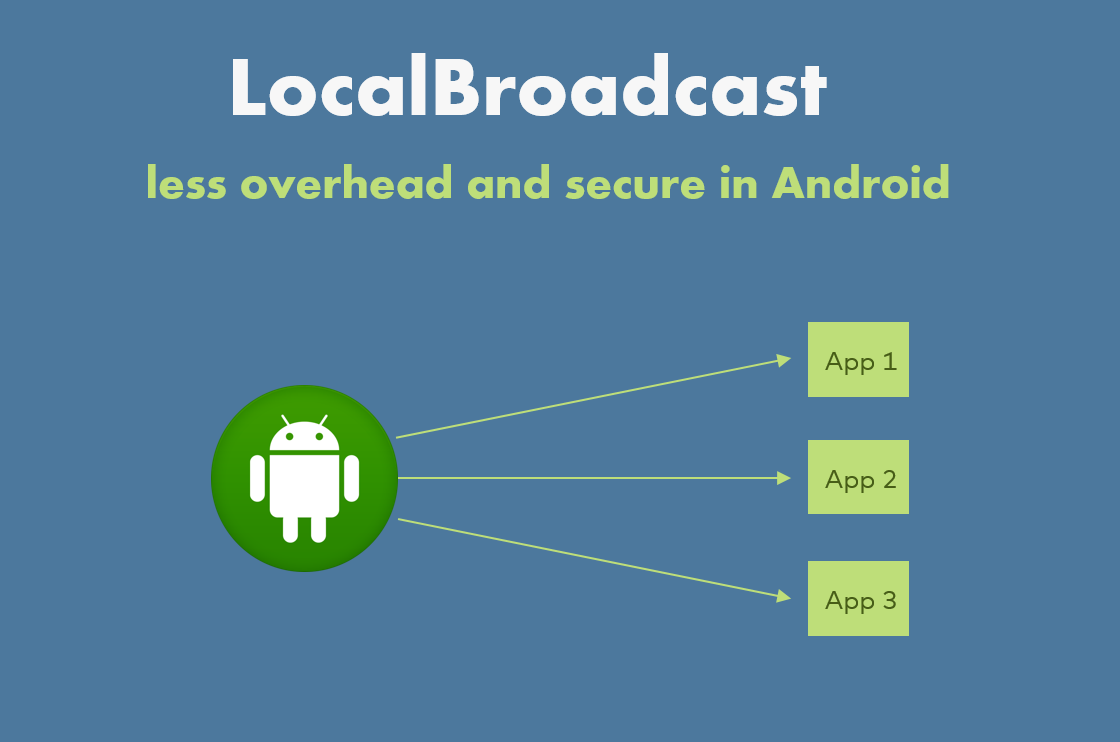 “Android broadcastReceiver”的图片搜索结果