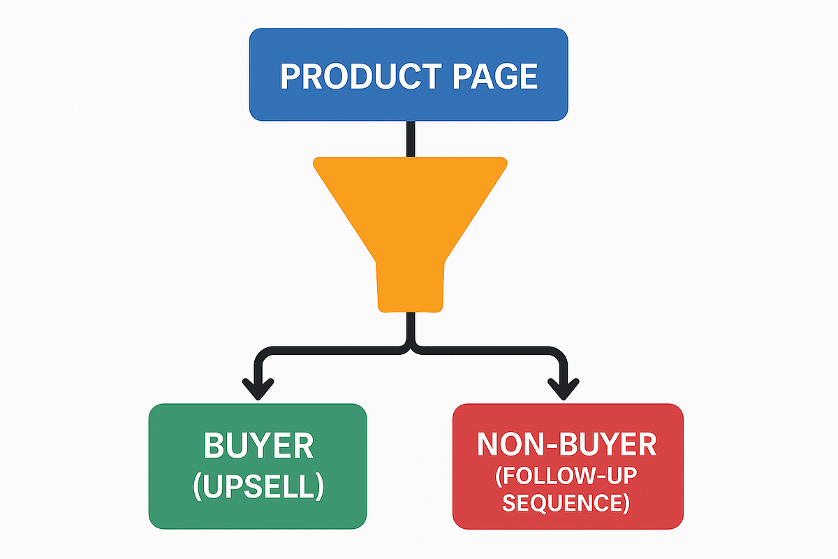 “Tripwire funnel split showing upsell sequence for buyers and follow-up emails for non-buyers.”