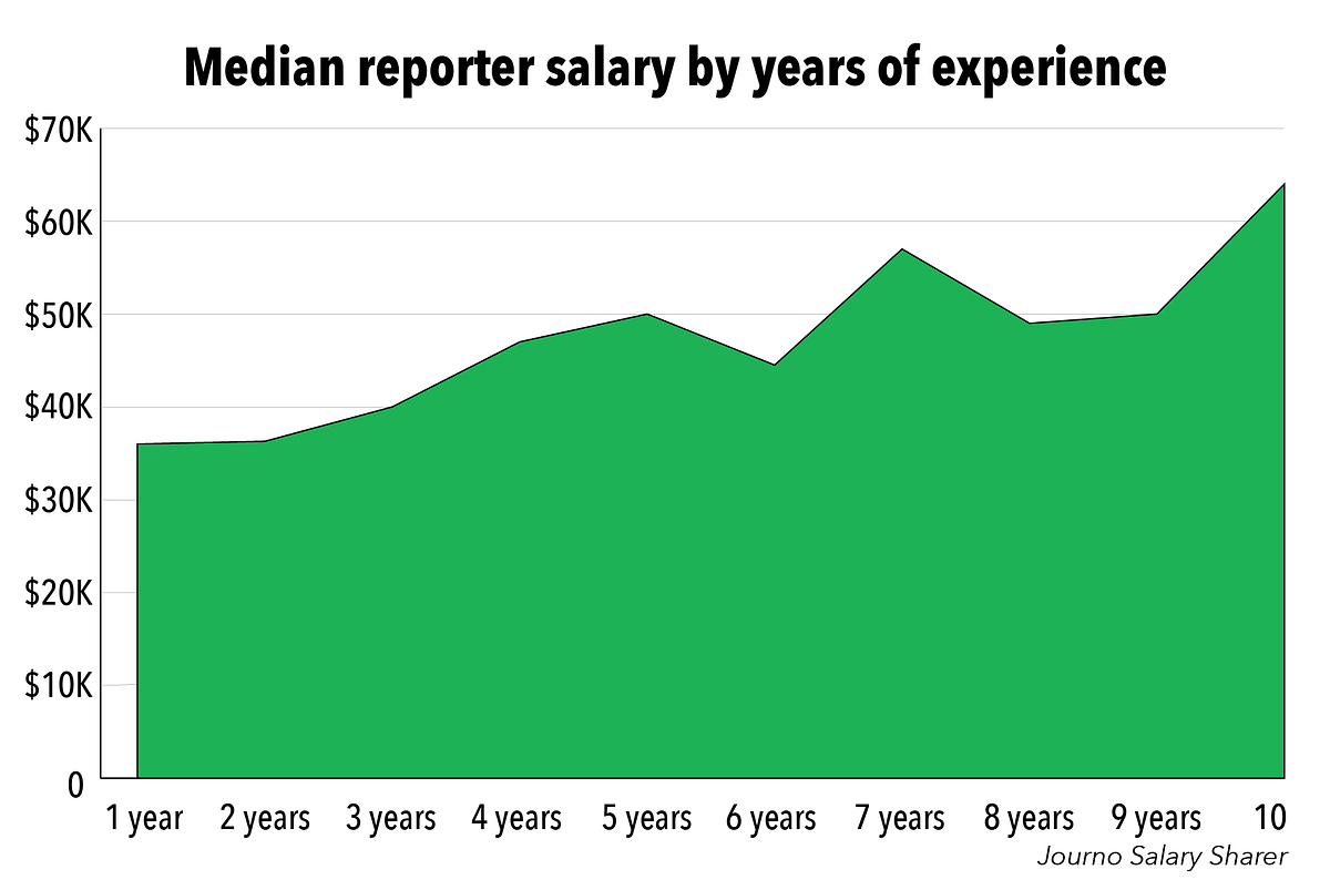 average salary of general assignment reporter