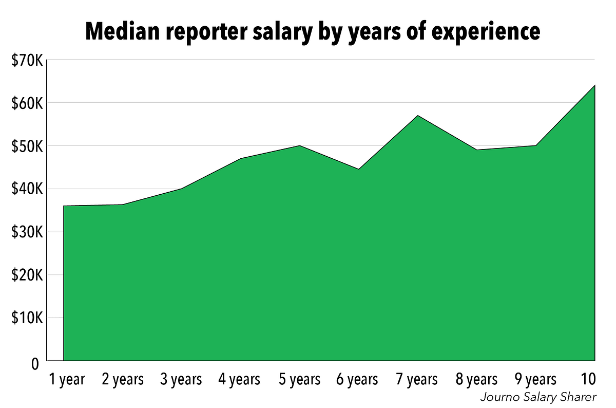 Journo Salary Sharer How Much Do Reporters Make Journo Salary 