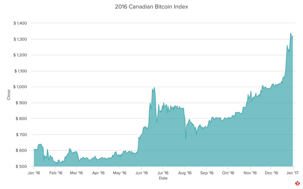 bitcoin index canada