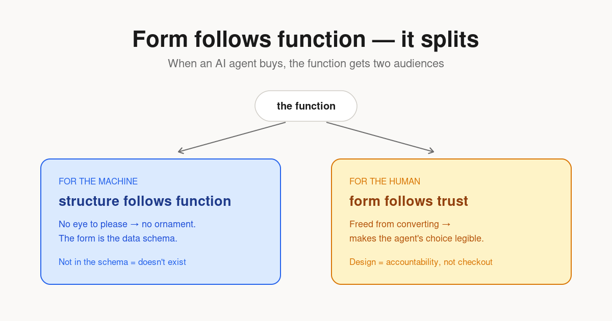 Form Follows Function — When the Buyer Has No Eyes
