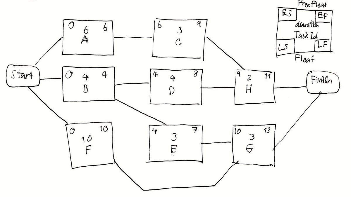 How To Do A Precedence Network Diagram (Activity On Node)