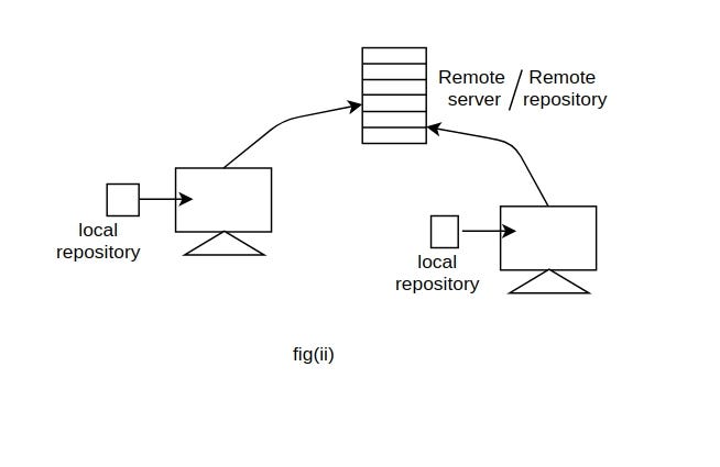 Latest stories published on Git: Basic Concepts – Medium