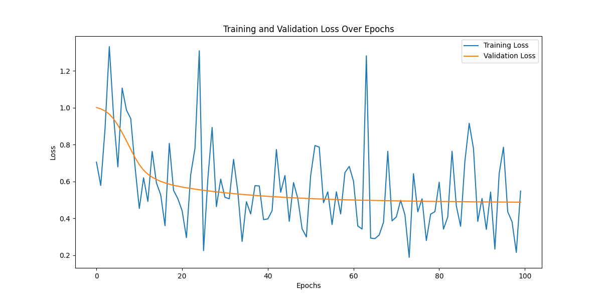 “Training and Validation Loss Over Epochs,” illustrating the progression of loss values across 100 epochs during the training of a neural network. Two lines are represented: the Training Loss, depicted in blue, shows a general downward trend with significant fluctuations and spikes at various points, indicating variability during the training process.