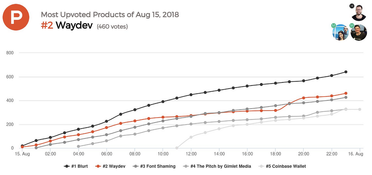 How to get in TOP #5 products on Product Hunt and get in their newsletter