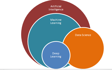 Machine learning vs ai