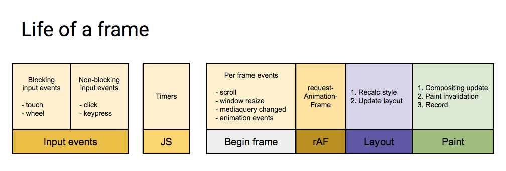 requestAnimationFrame Scheduling For Nerds \u2013 Paul Irish \u2013 Medium