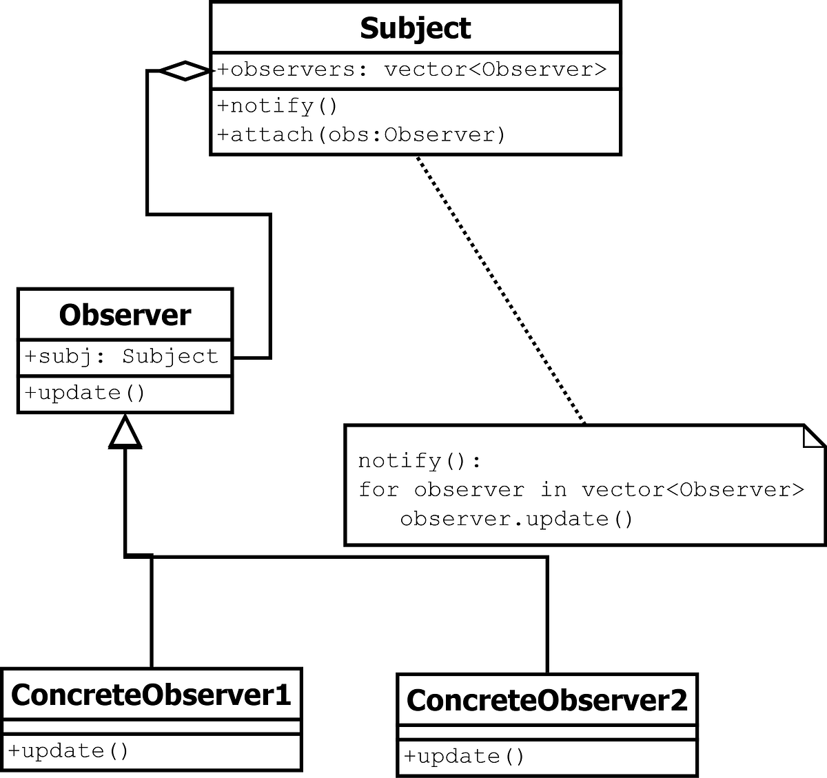 Design Patterns — A quick guide to Observer pattern.