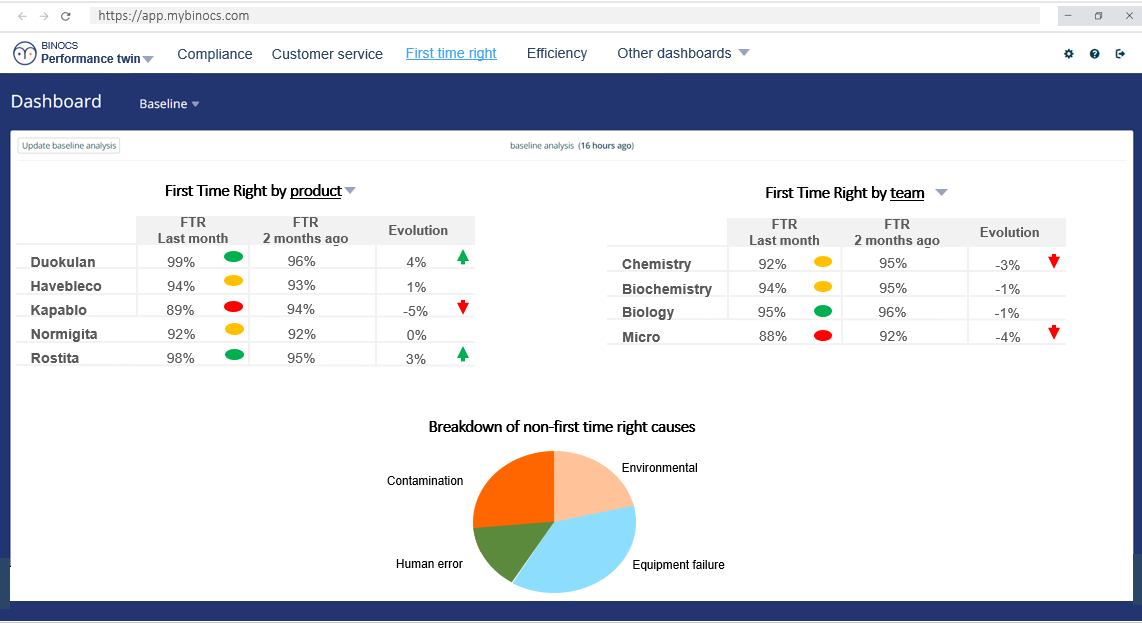 The dashboard platform for QC performance KPIs