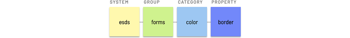 Component group token example Component group token example