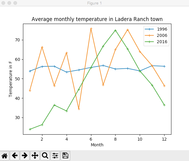 plotting-graphs-with-python-simple-example-almir-mustafic-medium