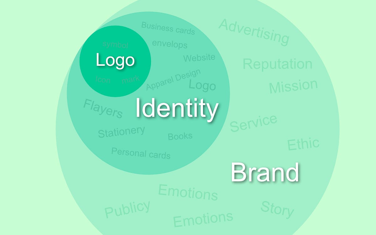 Know the differences between Logo, Identity and Brand!