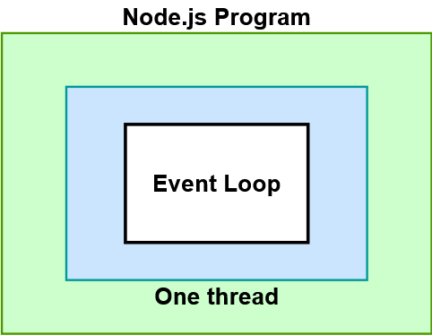 Event loop in Node.js program lifecycle