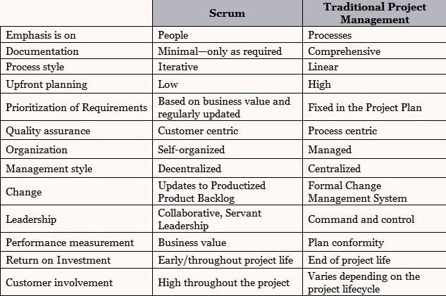 Scrum vs. Traditional Project Management – SCRUMstudy – Medium