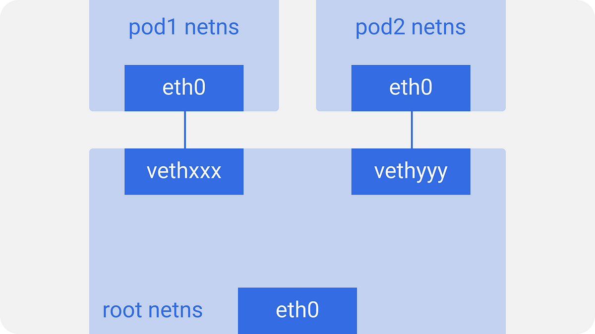 An Illustrated Guide To Kubernetes Networking [Part 1]