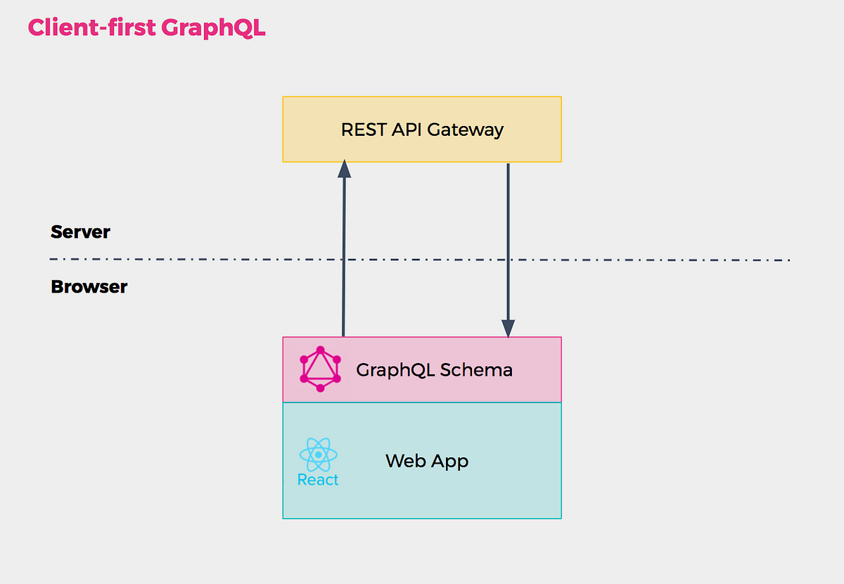 Adopt GraphQL: Implementing GraphQL Schema In The Browser