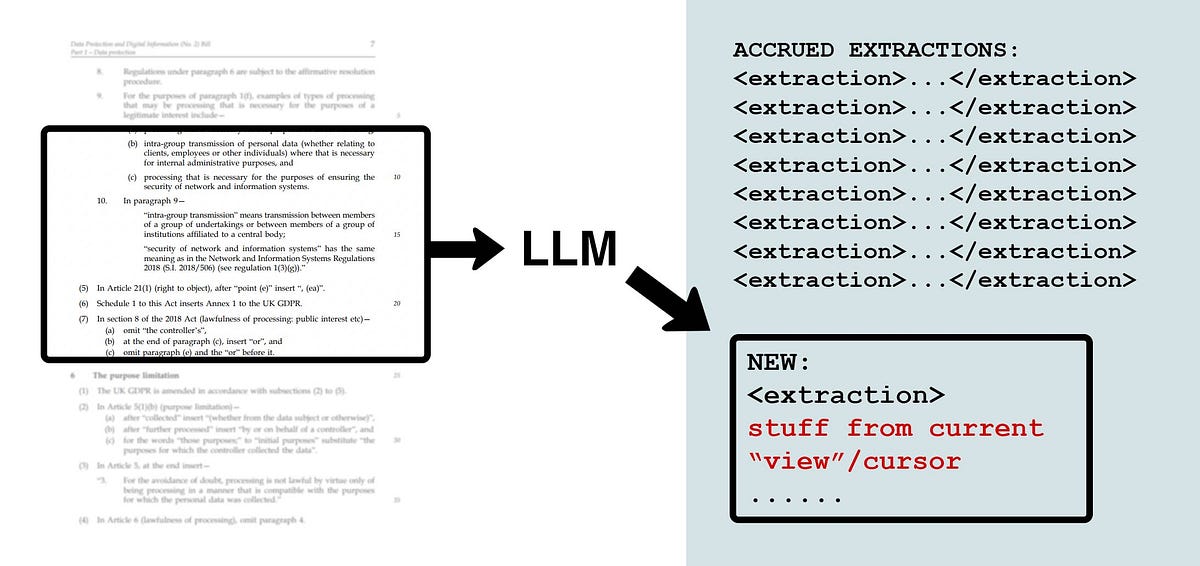 An illustration showing the idea of giving the LLM just a subset of the entire document at a time, so that we can fly under the token limits / context length limitations. On the left a box is drawn over a portion of the document, and arrows show it being absorbed by LLM and outputted onto the right as an extraction that adds to a long list of previously accrued extractions.