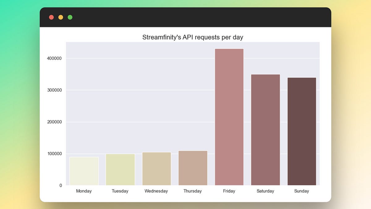 A bar chart showing that the number of API requests spike during the weekend.