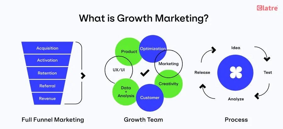 growth marketing